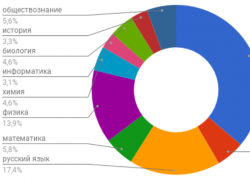 Инфографика: самые востребованные у воронежских школьников репетиторы Инфографика: самые востребованные у воронежских школьников репетиторы