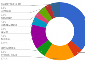 Инфографика: самые востребованные у воронежских школьников репетиторы Инфографика: самые востребованные у воронежских школьников репетиторы