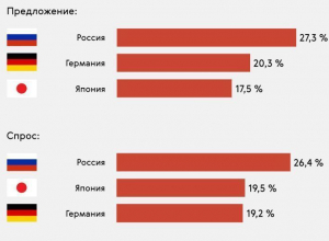 Инфографика: автомобили из каких стран предпочитают воронежцы Инфографика: автомобили из каких стран предпочитают воронежцы
