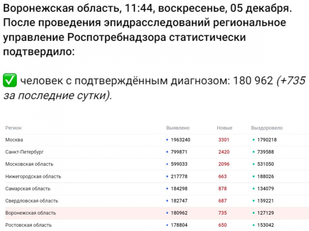Коронавирус в Воронеже 5 декабря: 735 заболевших, 3 076 вакцинированных и 7 место в таблице регионов