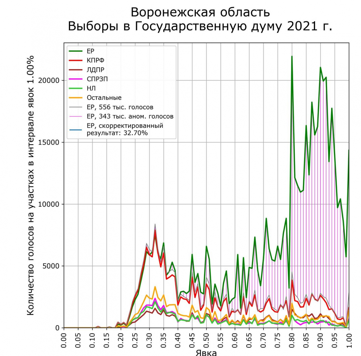 Итоги выборов в воронежской области