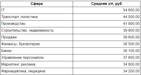 Воронеж зп. Высокооплачиваемые профессии в воронеже. средние зарплаты в краснодаре. средняя зарплата в краснодаре. средняя зарплата в воронеже.