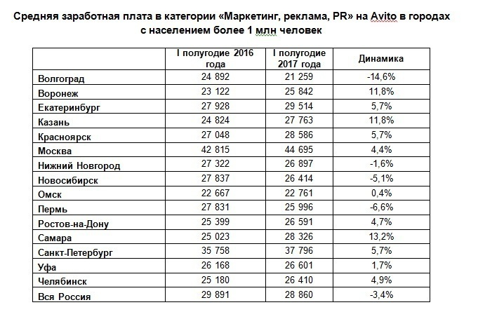 Средняя зарплата в санкт петербурге 2024 год. Маркетолог зарплата. Средняя зарплата в Волгограде. Сколько зарабатывает маркетолог в месяц. Заробітна плата.