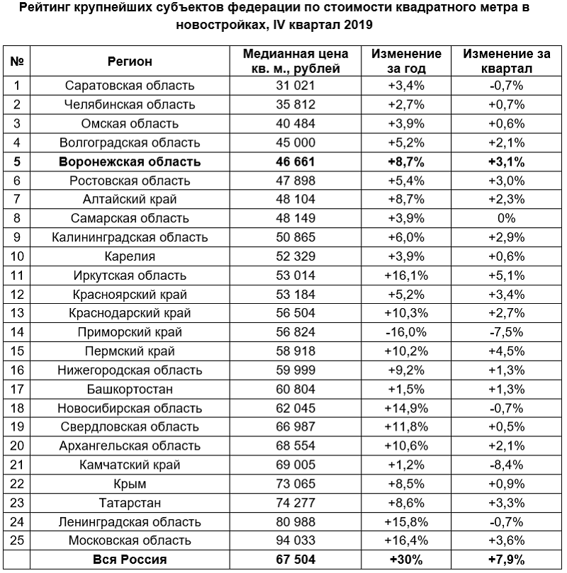 Калькулятор за поднаем жилья. Тариф отопления за квадратный метр 2022. Себестоимость квадратного метра жилья по регионам на 2022 год.