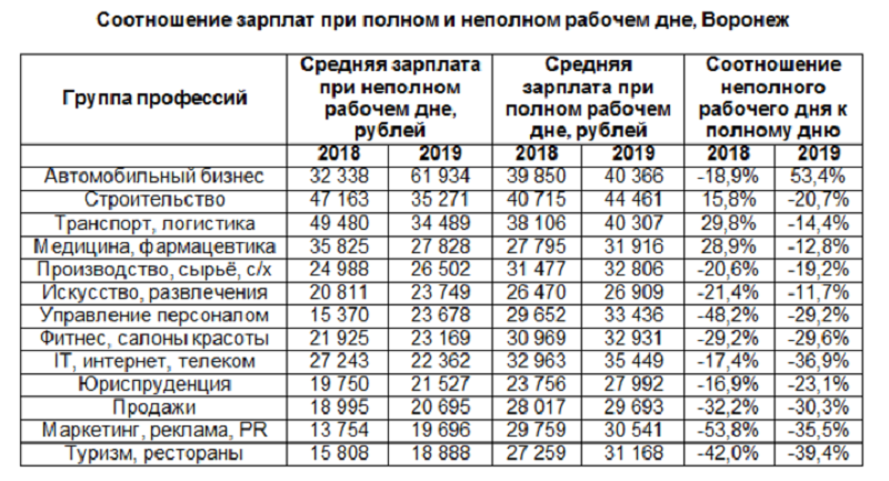 Неполный рабочий день для женщин омск