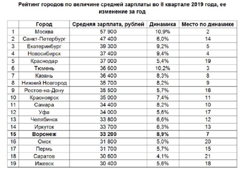 Журналист зарплата