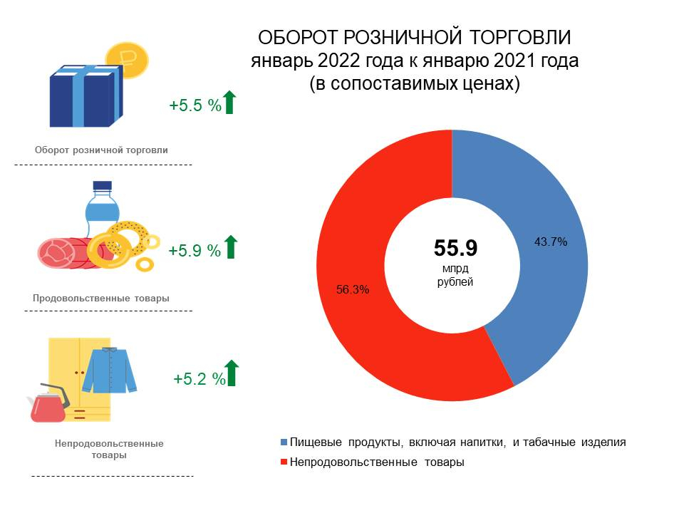 Торговли 2022. Оборот розничной торговли 2022. Оборот торговли. Инфографика по обороту розничной торговли. Оборот торговля 2022 год.