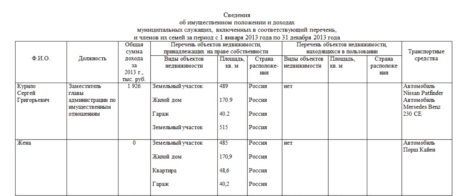 Сведения об имущественном положении и доходах. Сведения об имущественном положении и доходах